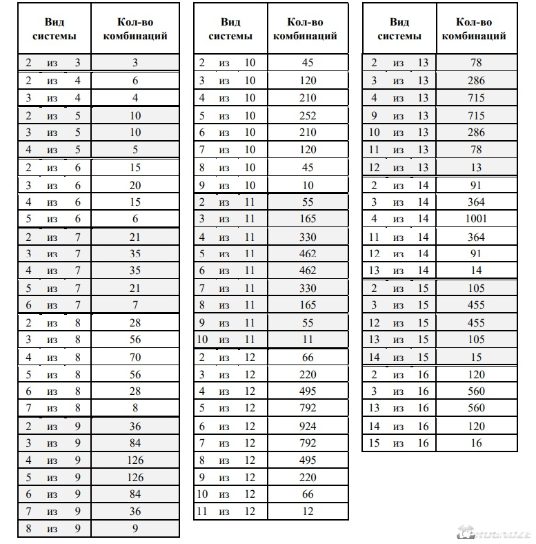 Таблица возможных комбинаций по правилам приема ставок в «Лиге ставок».